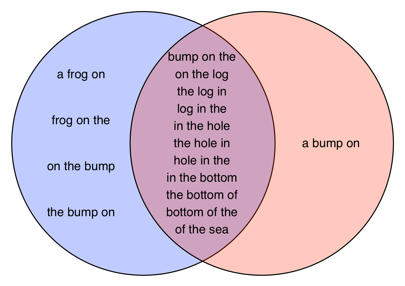 venn diagram showing many overlapping phrases