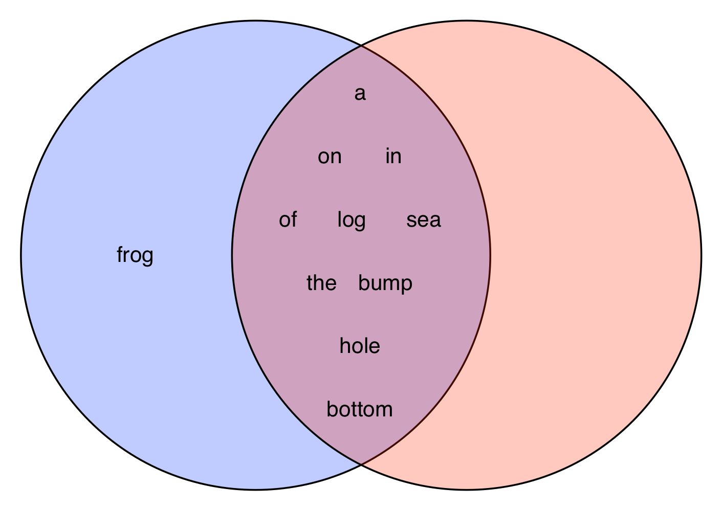 venn diagram showing overlapping words