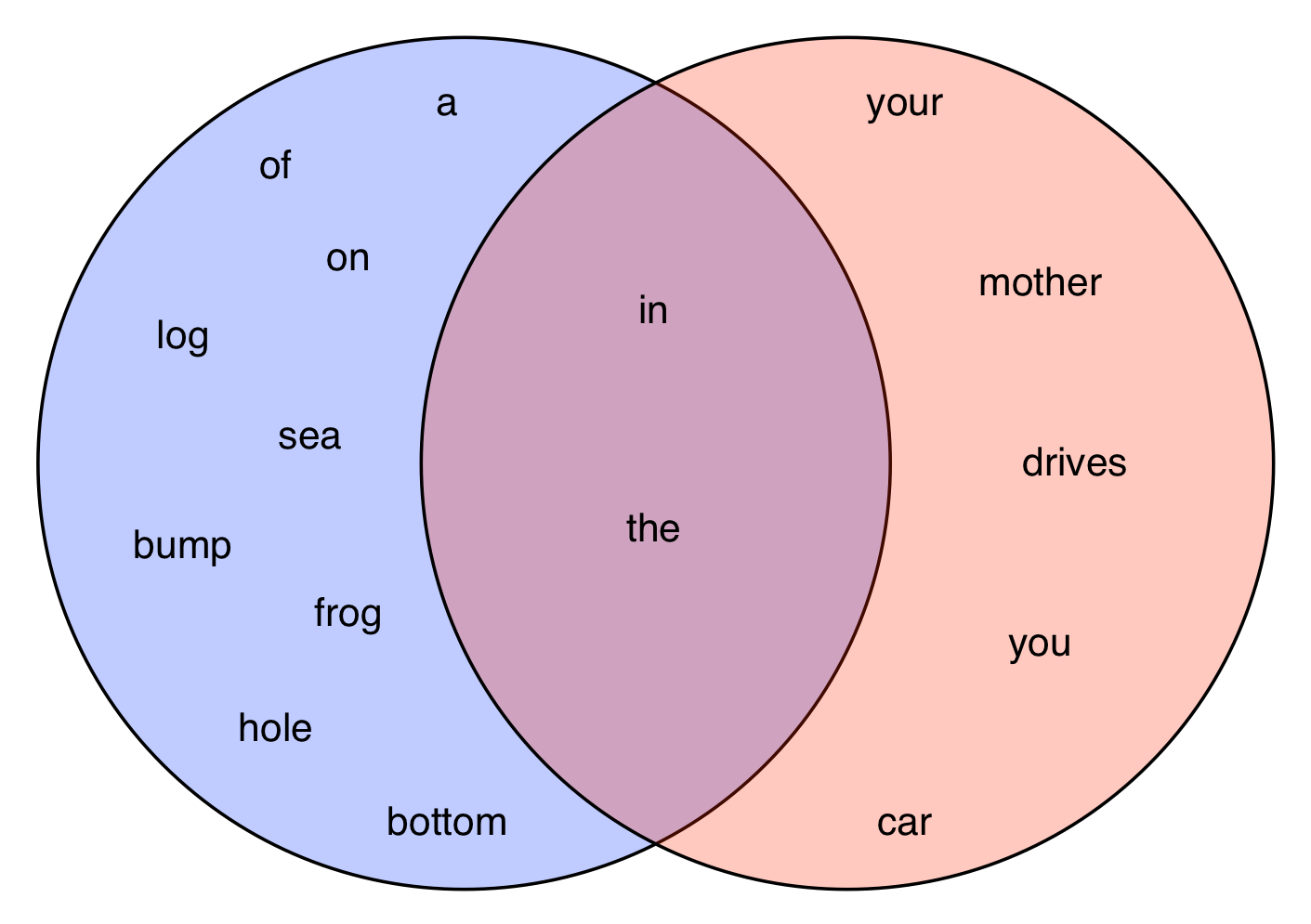 venn diagram showing overlapping words