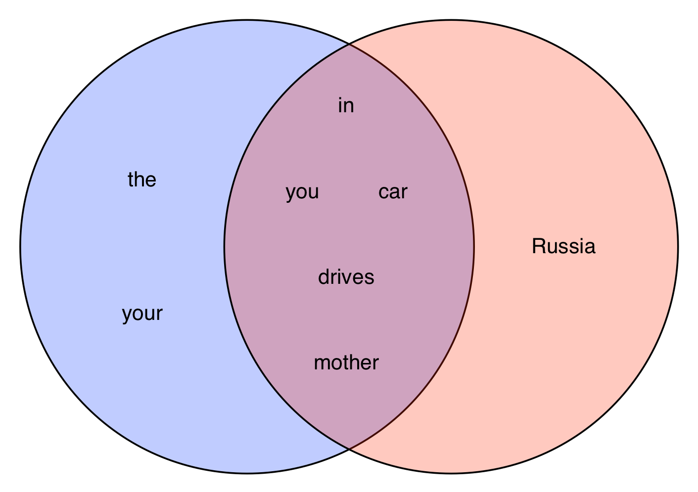 venn diagram showing overlapping words