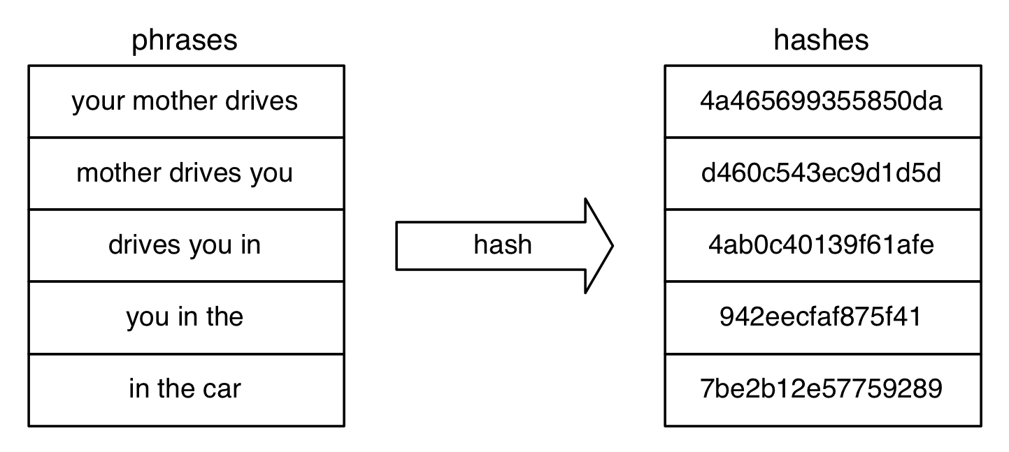 diagram showing how phrases are hashed into numbers