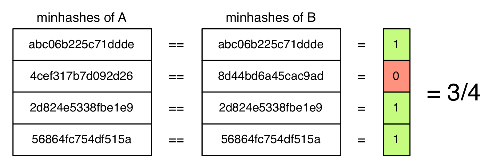 pairwise-minhash-comparison