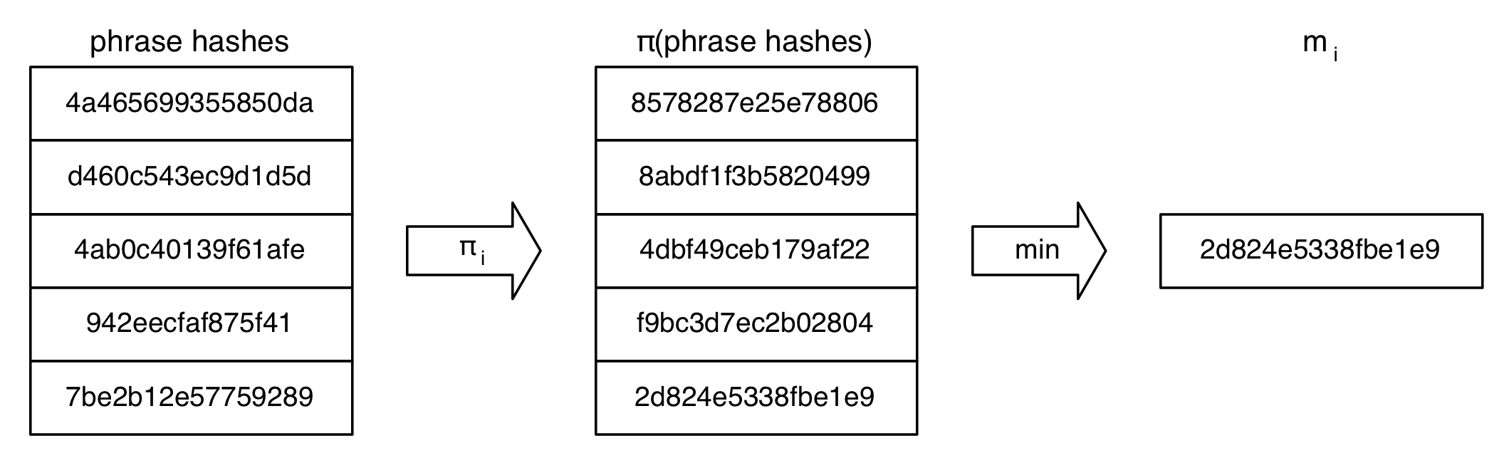 randomizing-hash-function