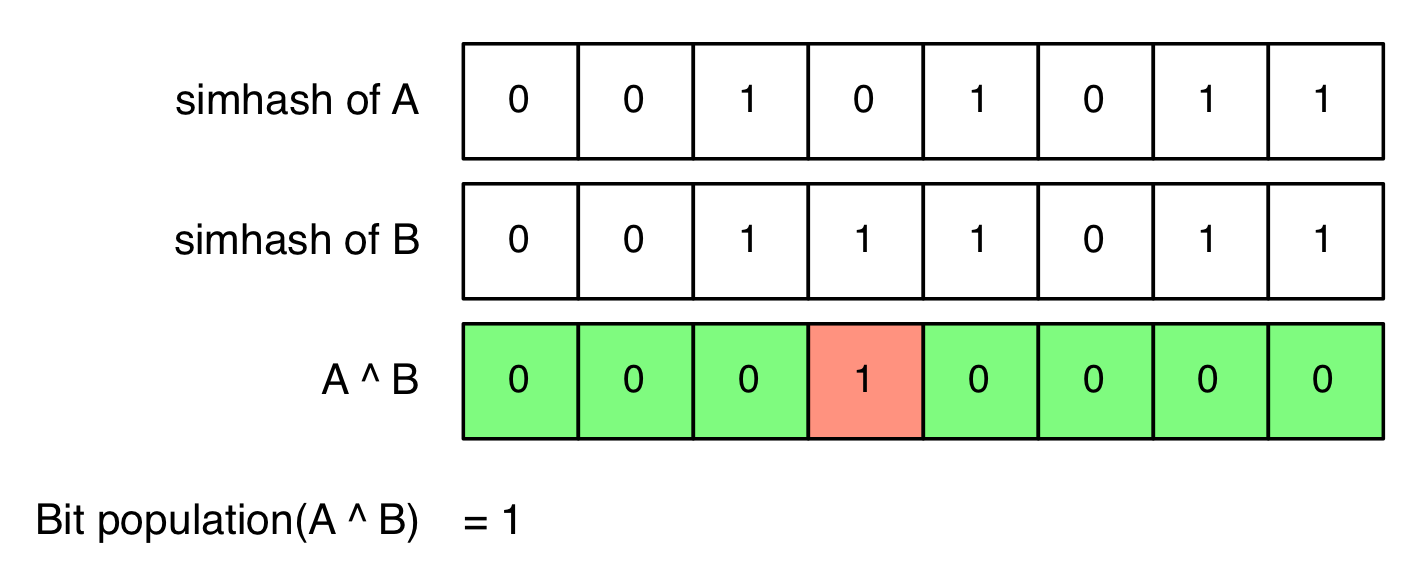 simhash-comparison