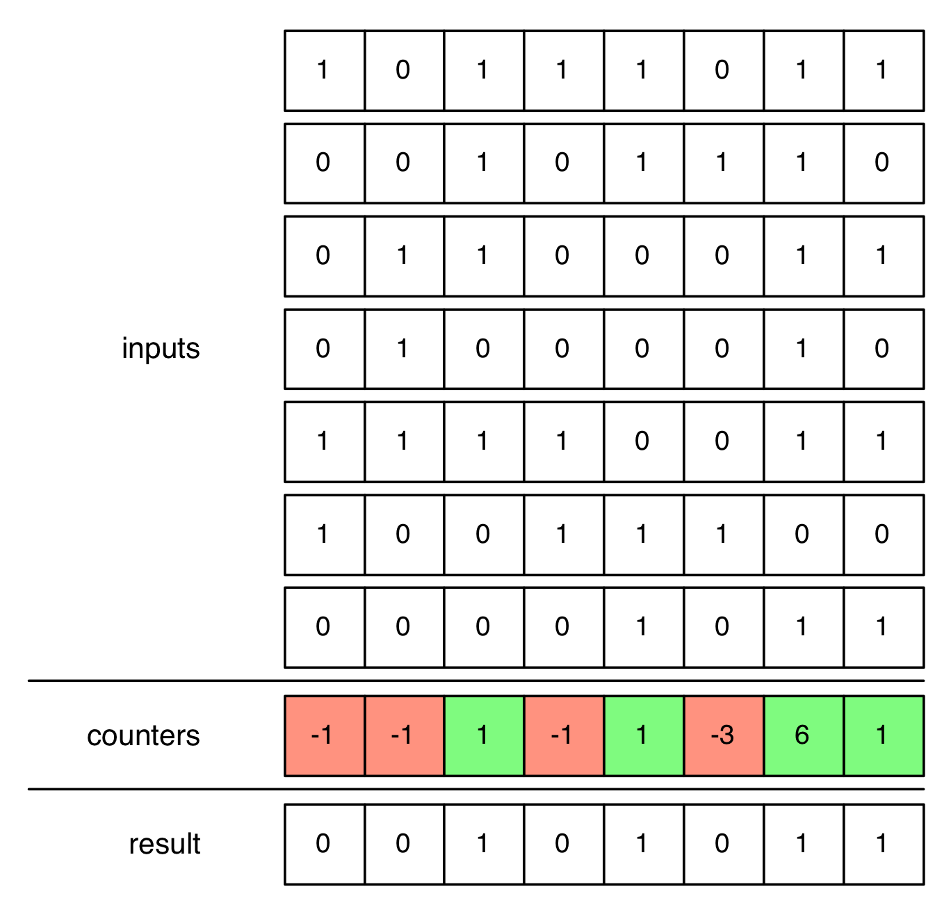 simhash-counters