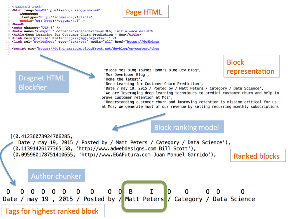 Overview of author detection model