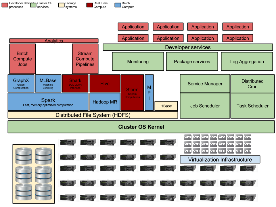 Moz Cluster OS Diagram