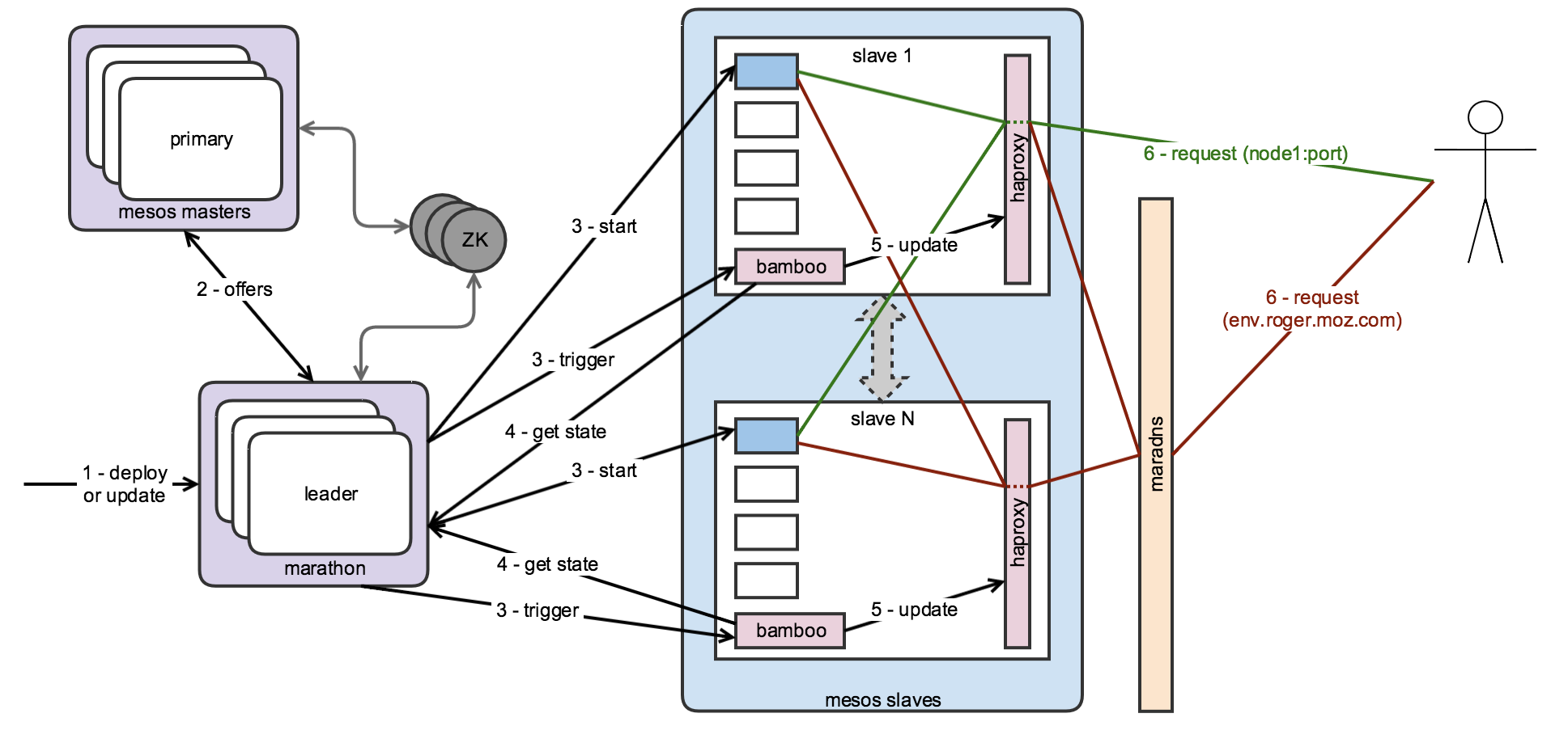 moz-clusteros-core