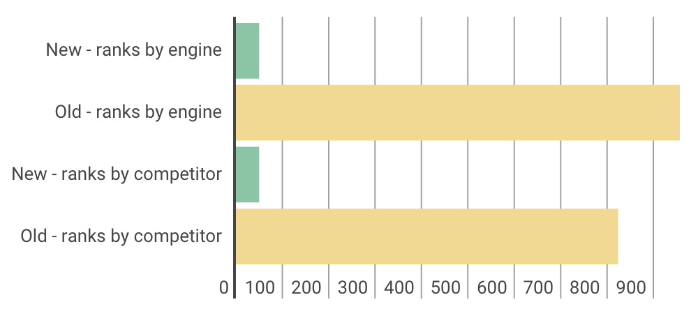 API Response Comparison