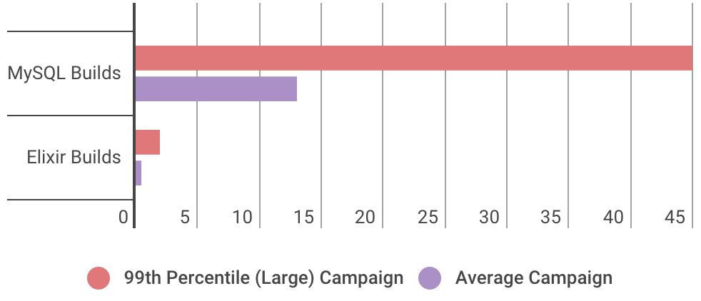 MySQL vs Elixir Build Times