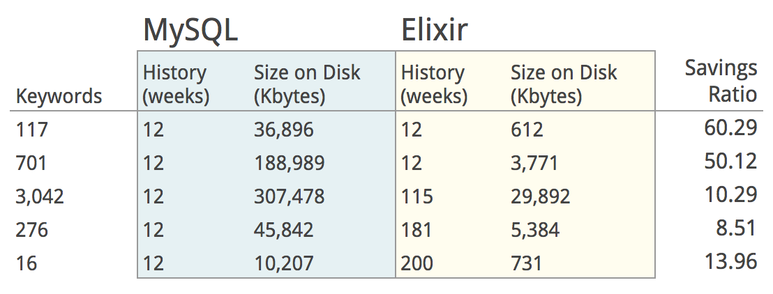 MySQL vs Elixir Storage