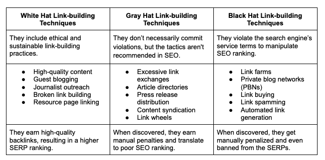 white hat, gray hat and black had link building techniques