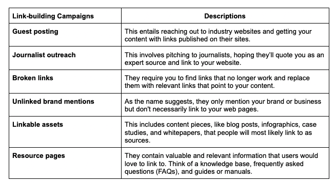 Link building campaigns and descriptions