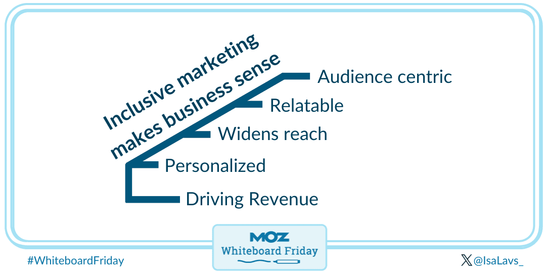 Inclusive marketing makes business sense. It's audience-centric, relatable, widens reach, personalized and drives revenue.