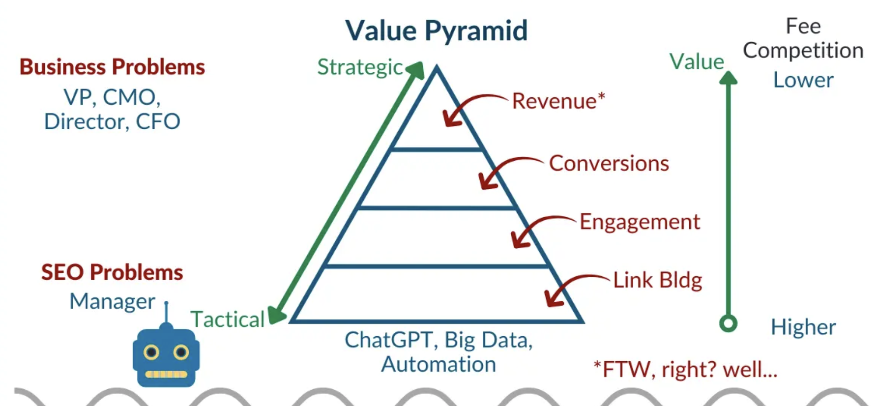 The value pyramid where higher up is more strategic lower down is more tactical