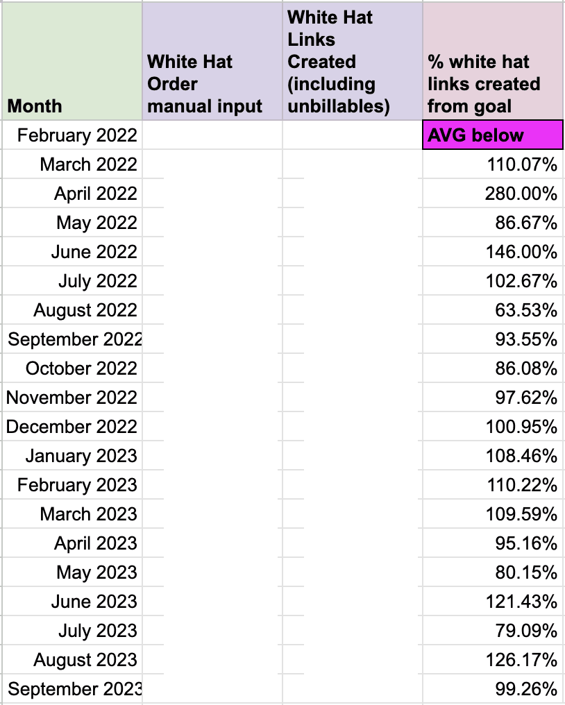 Table showing completing of monthly link goal at Jolly SEO