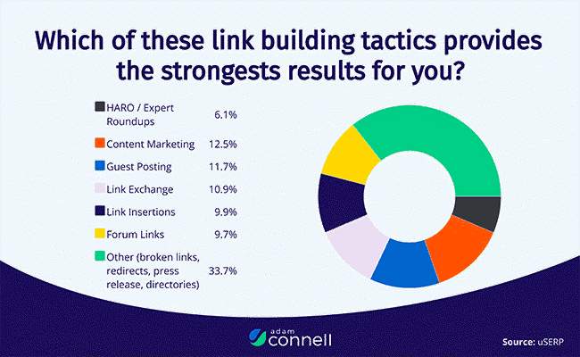 A visual representation showing which link building tactics provide the strongest results. Source: https://adamconnell.me/link-building-statistics/