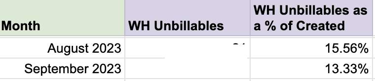 Table showing the % of unbillable product Jolly SEO team creates each month