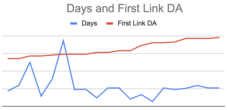 Screenshot of The Pearson Correlation Coefficient used to identify whether there is any connection between the number of days client spends with the company and the Domain Authority of the first link that was built for that client.