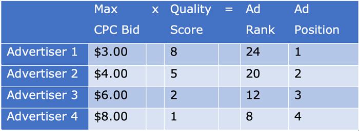 Figure 2: Calculating Ad Rank