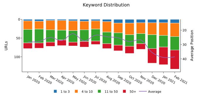 Screenshot of a bar graph depiction an increasing keyword ranking distribution over time.