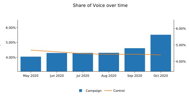 Screenshot of a bar graph depicting improved share of voice over time.