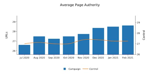 Screenshot of a bar graph depicting increasing Page Authority over time.