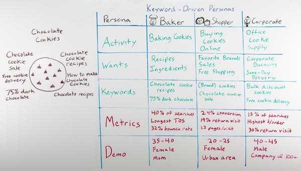 Still image of Whiteboard Friday - Ruth Burr - Keyword-Driven Personas