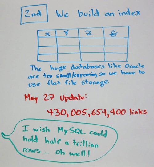 Step 2: We Build an Index