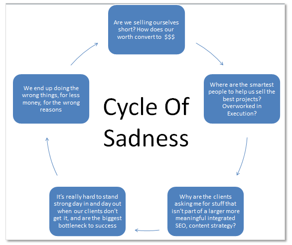 Cycle of Sadness