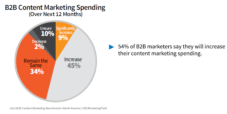 B2B Content Marketing Spending in 2013