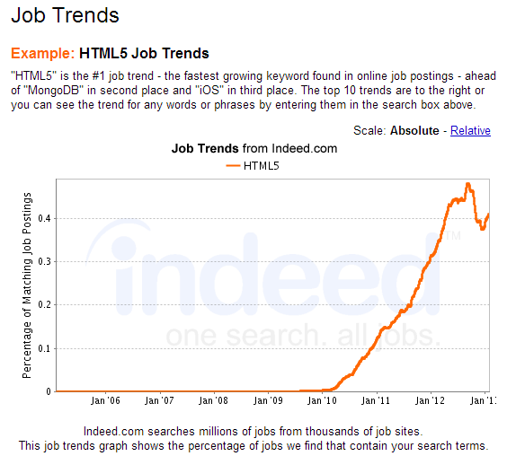 Indeed Job Trends