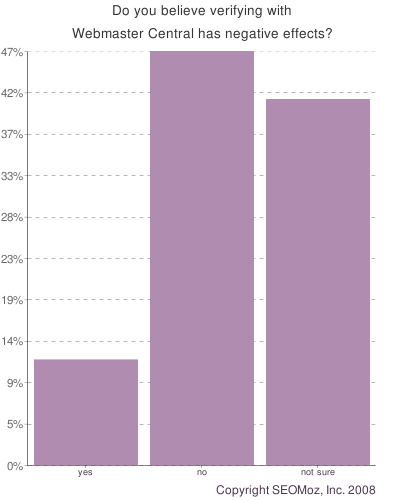 do webmasters believe verifying with Webmaster Central has negative effects?