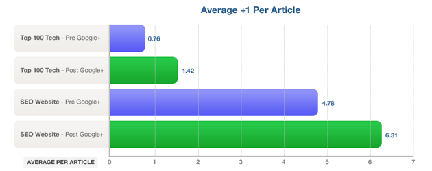 Average +1s Per Article