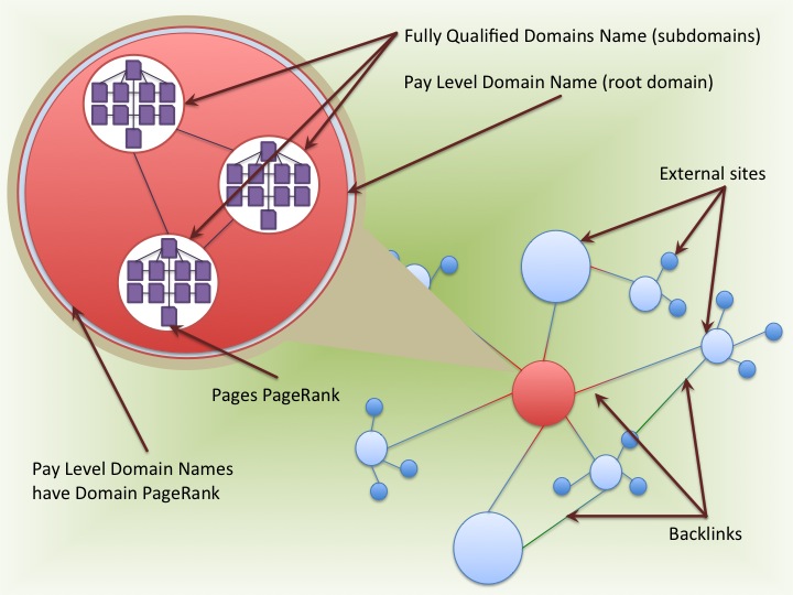 Schematic representation of the Link Graph - Internal and External