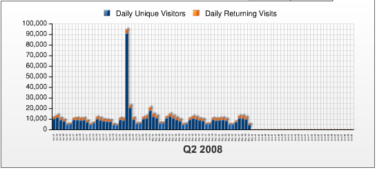 Digg Visitors