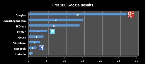 Google+ SEO Dominance