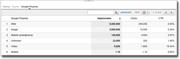 Google Property Report