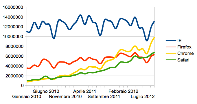 Use of browser between 2010 and 2012