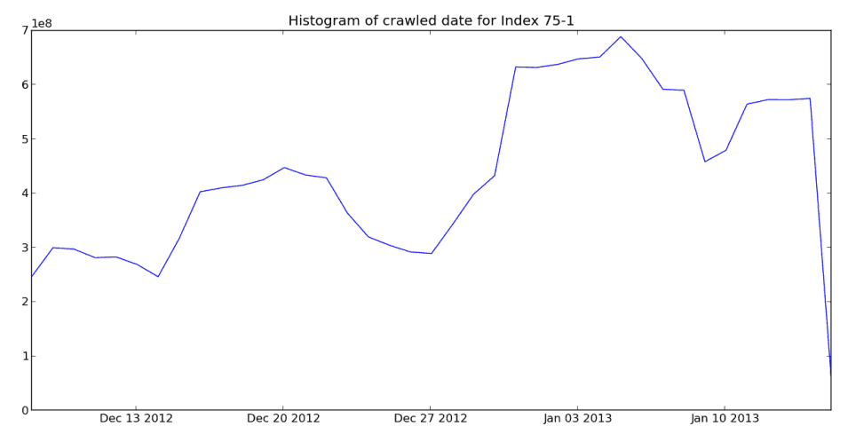 Crawl histogram for the January 25th Mozscape index