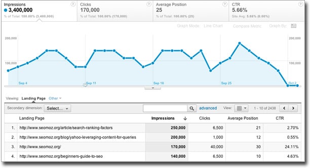 Landing Pages Google Analytics SEO