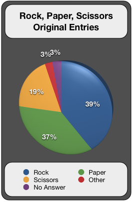 Rock Paper Scissors Original Entires