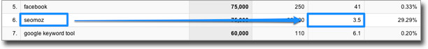 Average Position Google Analytics SEO