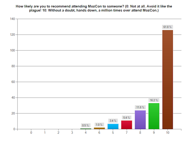 Recommend MozCon 2012