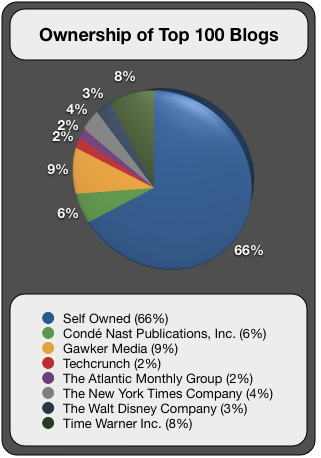 Ownership of Top 100 Blogs