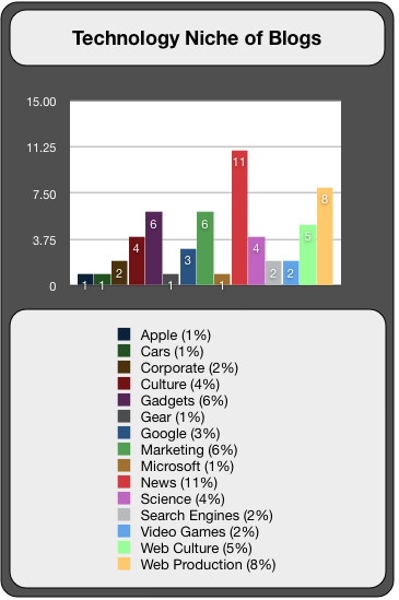 Technology Niche of Blogs