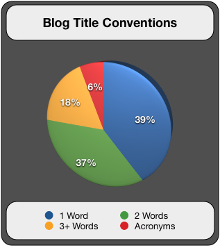 Blog title Conventions