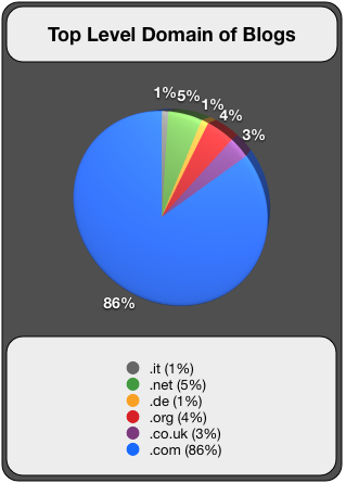 Top Level Domain of Blogs