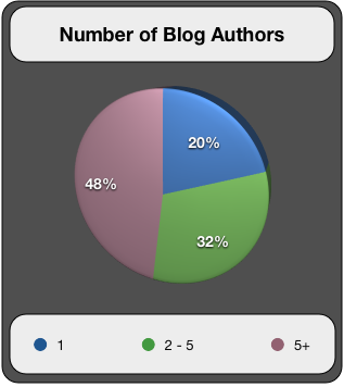 Number of Blog Authors