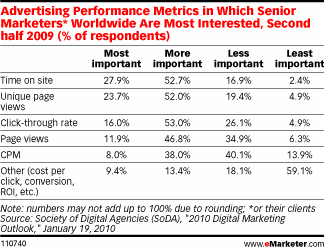 Advertising Performance Metrics 2009